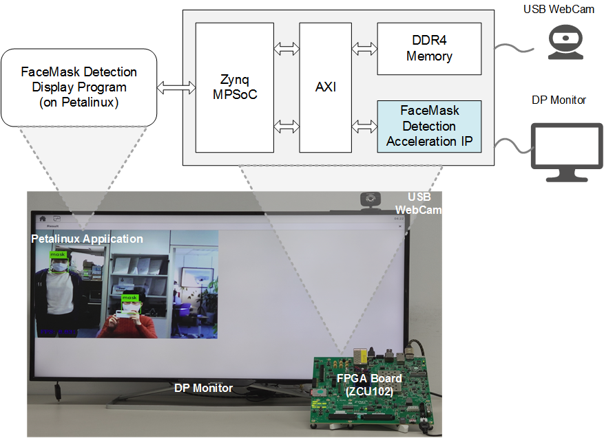 Facemask detection on stand-alone FPGA