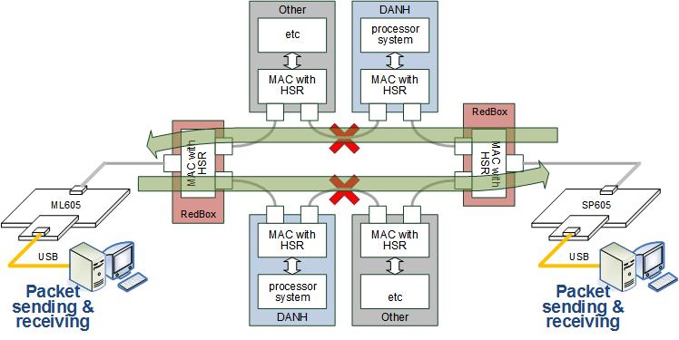 HSR testing between RedBoxes