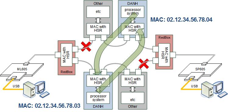 HSR testing between DANHs