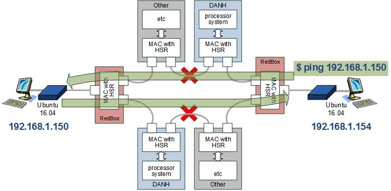 HSR PING testing