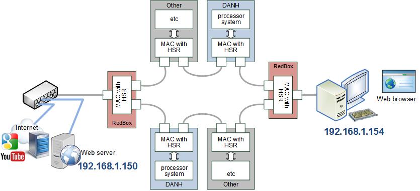 HSR internet testing